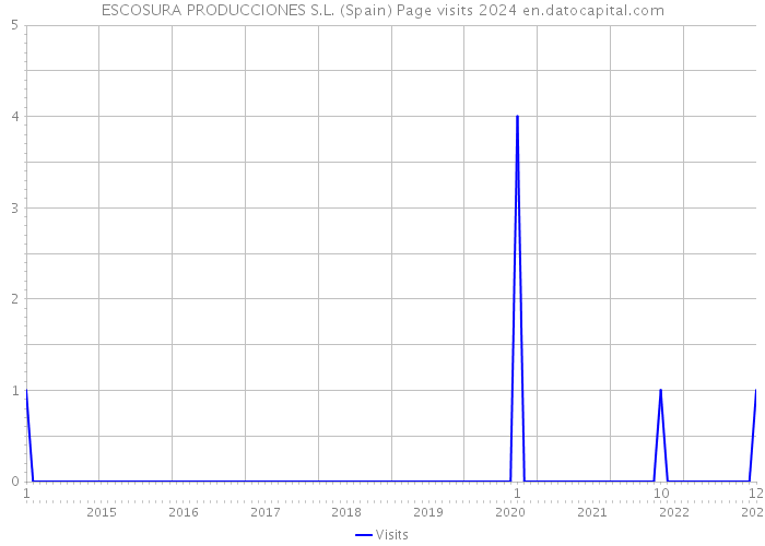 ESCOSURA PRODUCCIONES S.L. (Spain) Page visits 2024 