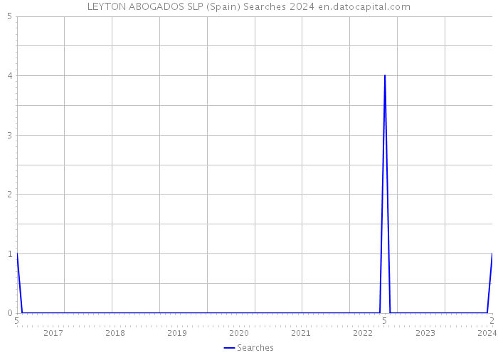 LEYTON ABOGADOS SLP (Spain) Searches 2024 