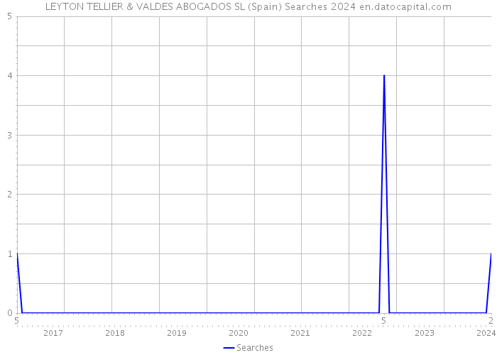 LEYTON TELLIER & VALDES ABOGADOS SL (Spain) Searches 2024 