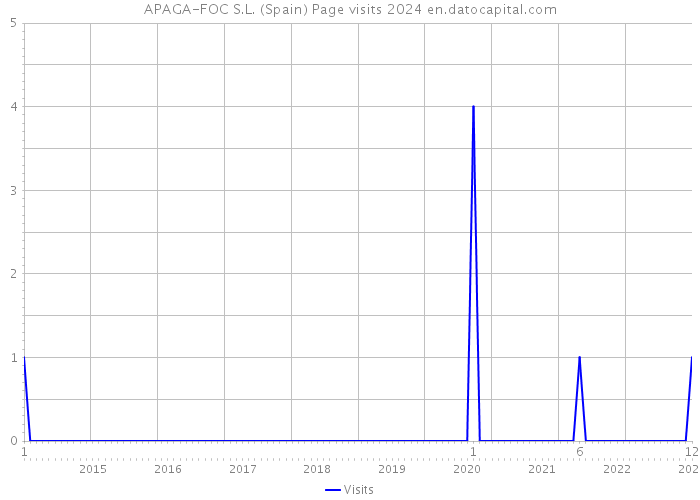 APAGA-FOC S.L. (Spain) Page visits 2024 