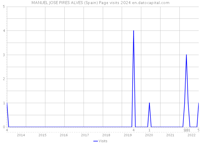 MANUEL JOSE PIRES ALVES (Spain) Page visits 2024 