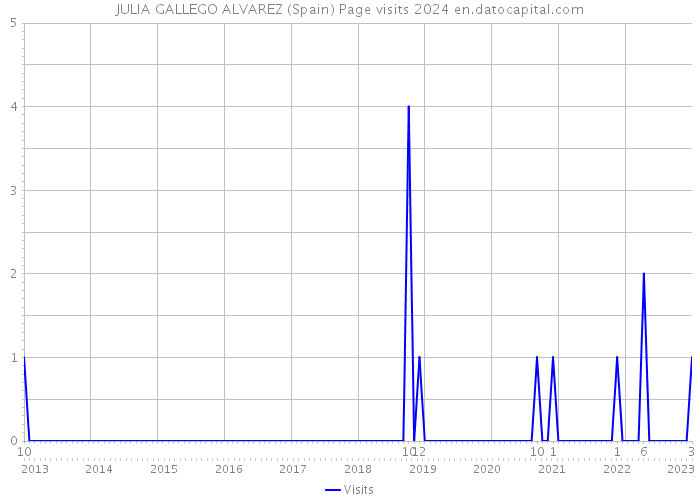 JULIA GALLEGO ALVAREZ (Spain) Page visits 2024 