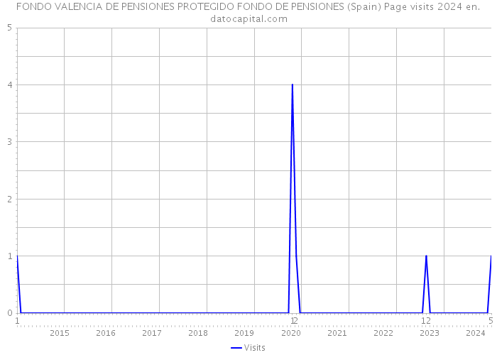 FONDO VALENCIA DE PENSIONES PROTEGIDO FONDO DE PENSIONES (Spain) Page visits 2024 