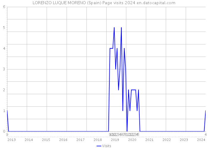 LORENZO LUQUE MORENO (Spain) Page visits 2024 