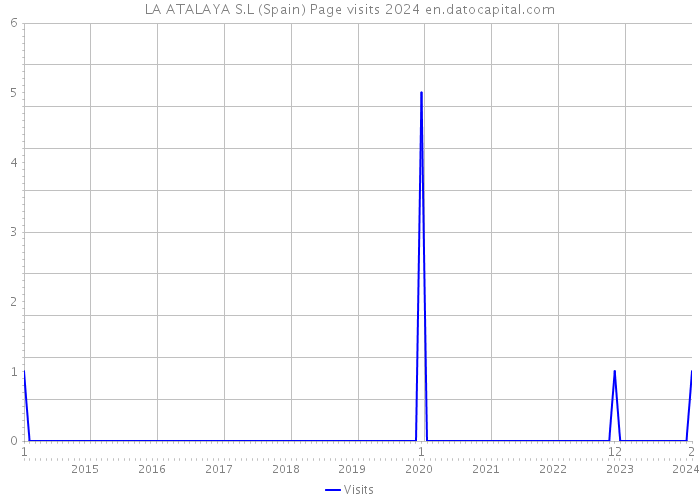 LA ATALAYA S.L (Spain) Page visits 2024 