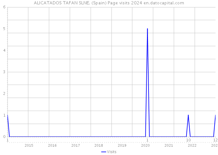 ALICATADOS TAFAN SLNE. (Spain) Page visits 2024 