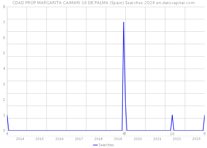 CDAD PROP MARGARITA CAIMARI 16 DE PALMA (Spain) Searches 2024 