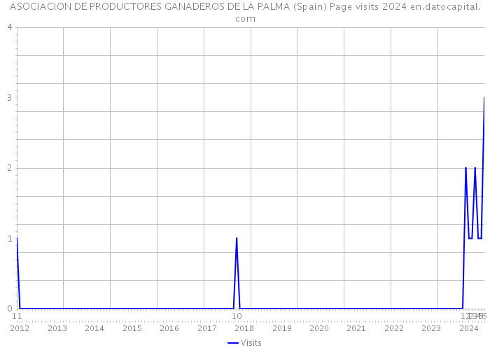 ASOCIACION DE PRODUCTORES GANADEROS DE LA PALMA (Spain) Page visits 2024 
