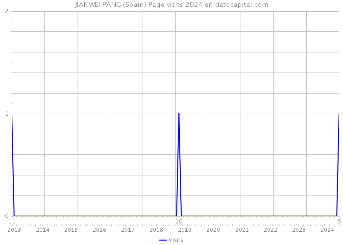 JIANWEI PANG (Spain) Page visits 2024 