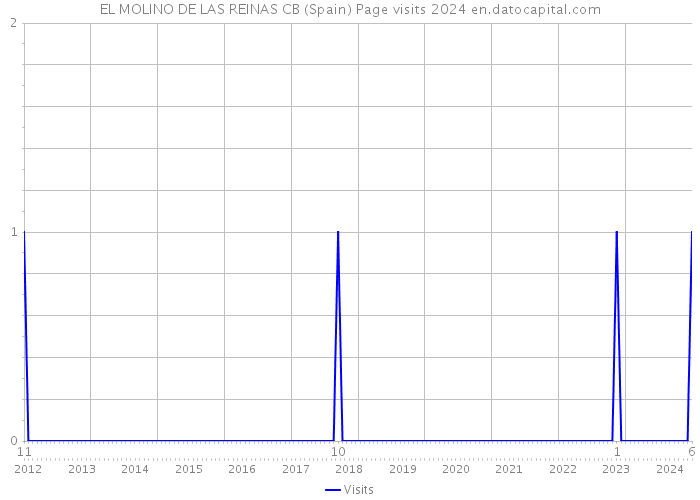 EL MOLINO DE LAS REINAS CB (Spain) Page visits 2024 