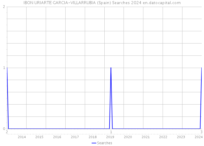 IBON URIARTE GARCIA-VILLARRUBIA (Spain) Searches 2024 