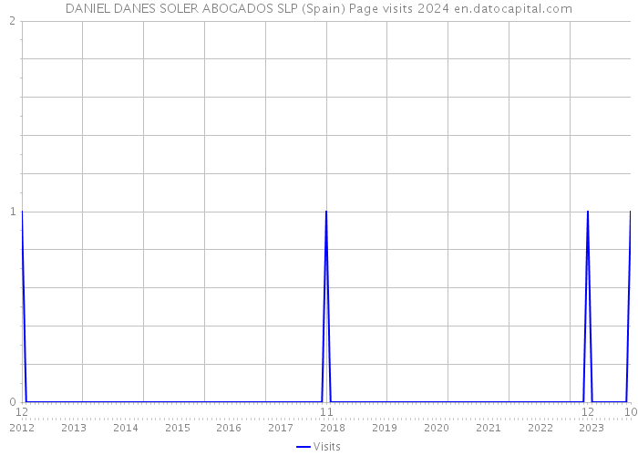 DANIEL DANES SOLER ABOGADOS SLP (Spain) Page visits 2024 
