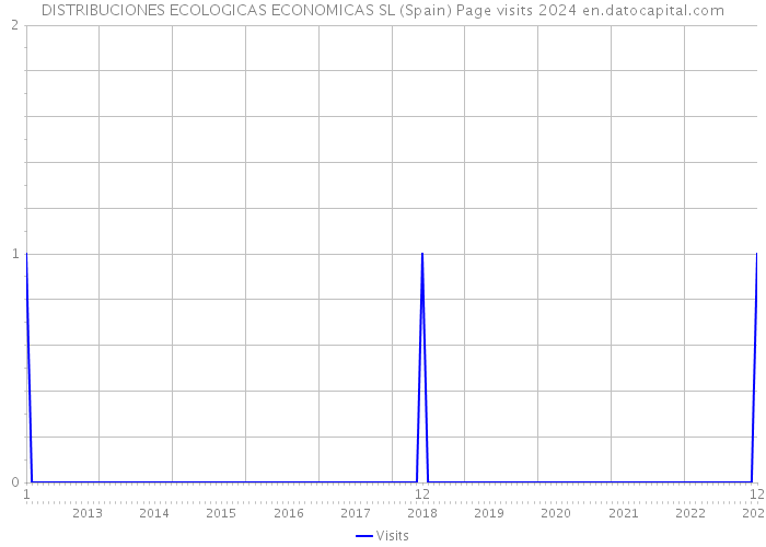 DISTRIBUCIONES ECOLOGICAS ECONOMICAS SL (Spain) Page visits 2024 