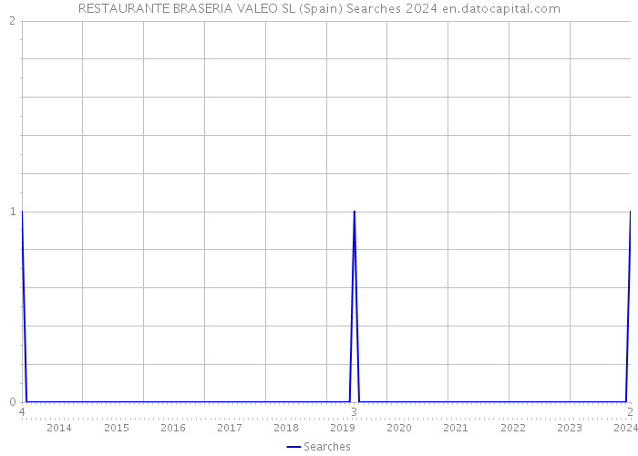RESTAURANTE BRASERIA VALEO SL (Spain) Searches 2024 