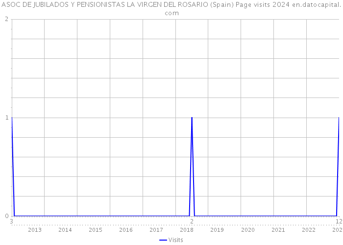 ASOC DE JUBILADOS Y PENSIONISTAS LA VIRGEN DEL ROSARIO (Spain) Page visits 2024 