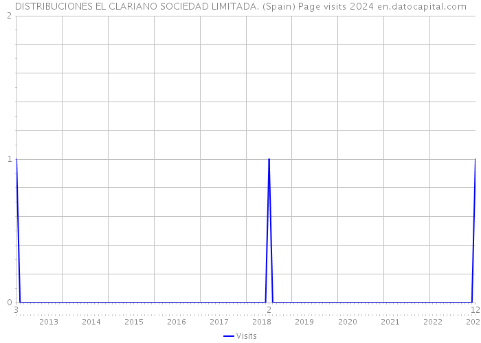 DISTRIBUCIONES EL CLARIANO SOCIEDAD LIMITADA. (Spain) Page visits 2024 