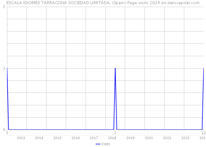 ESCALA IDIOMES TARRAGONA SOCIEDAD LIMITADA. (Spain) Page visits 2024 