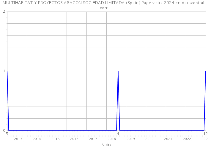 MULTIHABITAT Y PROYECTOS ARAGON SOCIEDAD LIMITADA (Spain) Page visits 2024 