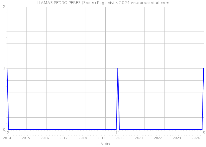 LLAMAS PEDRO PEREZ (Spain) Page visits 2024 