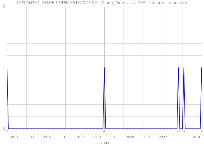 IMPLANTACION DE SISTEMAS LOGICOS SL (Spain) Page visits 2024 