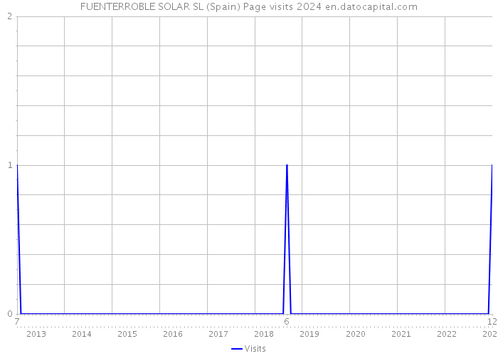 FUENTERROBLE SOLAR SL (Spain) Page visits 2024 