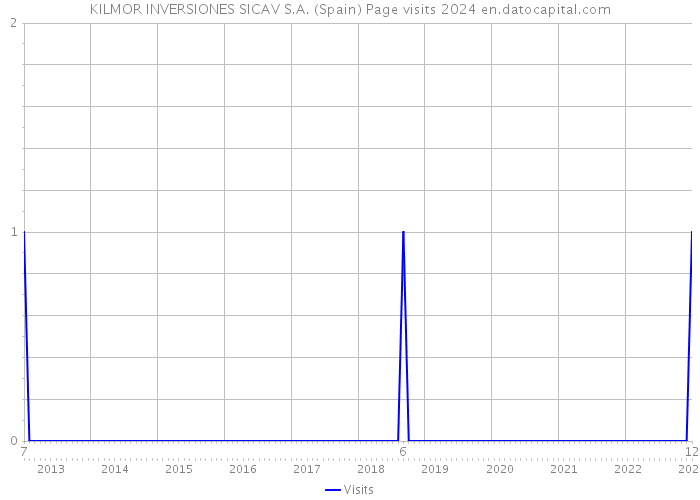 KILMOR INVERSIONES SICAV S.A. (Spain) Page visits 2024 