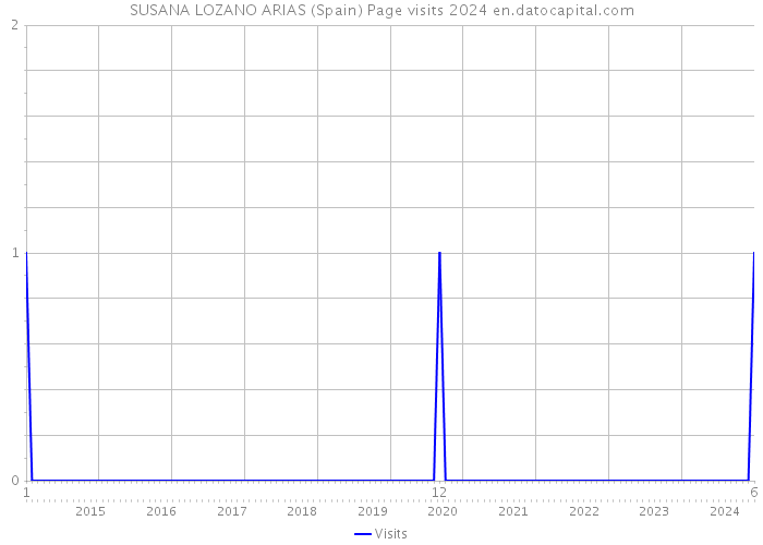 SUSANA LOZANO ARIAS (Spain) Page visits 2024 