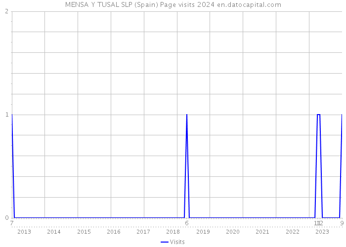 MENSA Y TUSAL SLP (Spain) Page visits 2024 