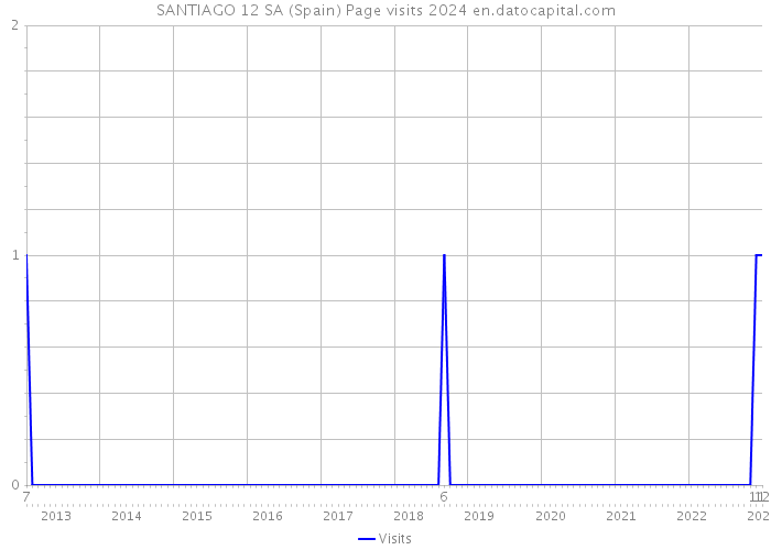 SANTIAGO 12 SA (Spain) Page visits 2024 