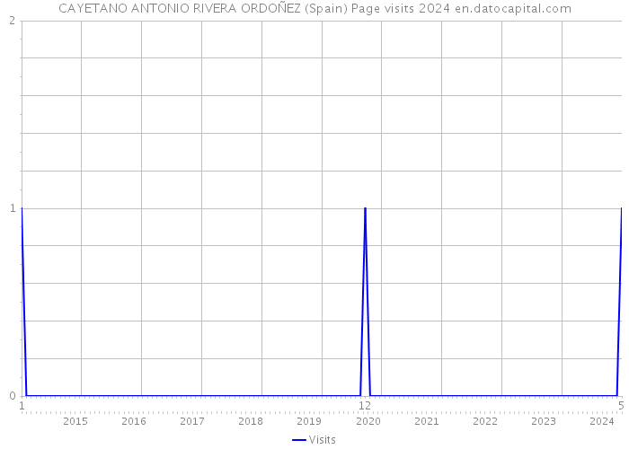 CAYETANO ANTONIO RIVERA ORDOÑEZ (Spain) Page visits 2024 