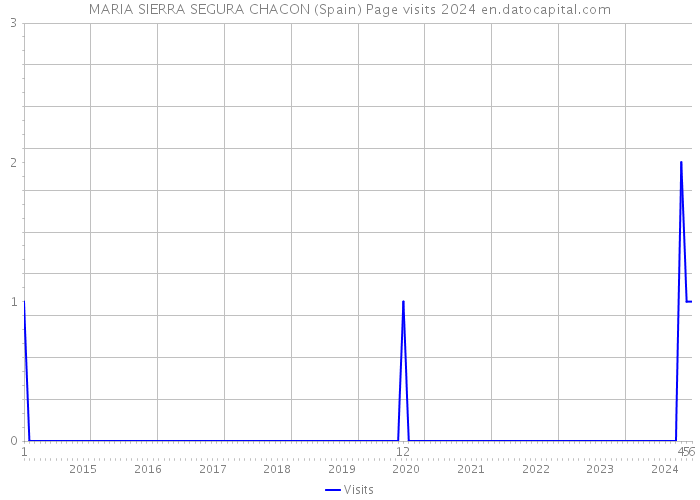 MARIA SIERRA SEGURA CHACON (Spain) Page visits 2024 