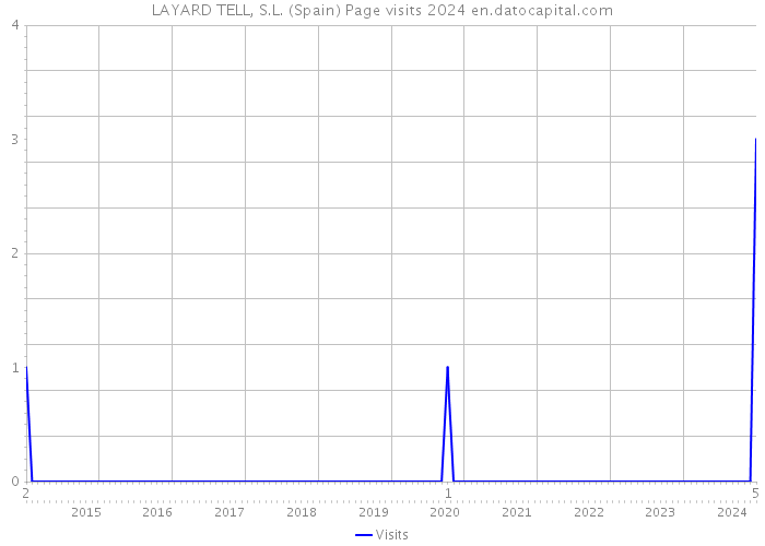 LAYARD TELL, S.L. (Spain) Page visits 2024 
