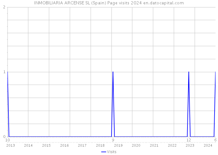 INMOBILIARIA ARCENSE SL (Spain) Page visits 2024 