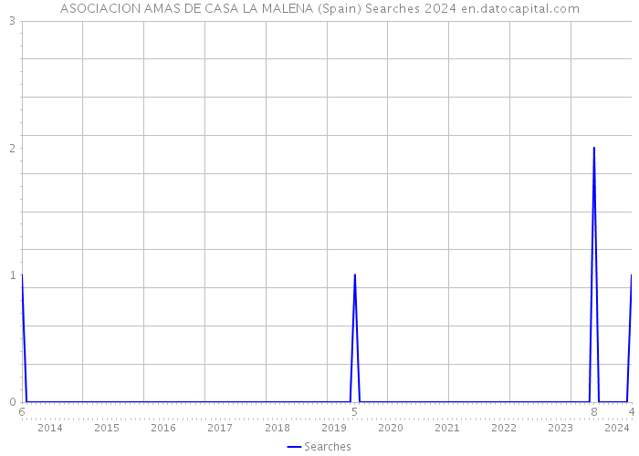 ASOCIACION AMAS DE CASA LA MALENA (Spain) Searches 2024 