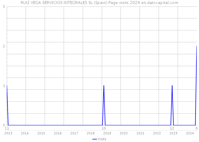 RUIZ VEGA SERVICIOS INTEGRALES SL (Spain) Page visits 2024 