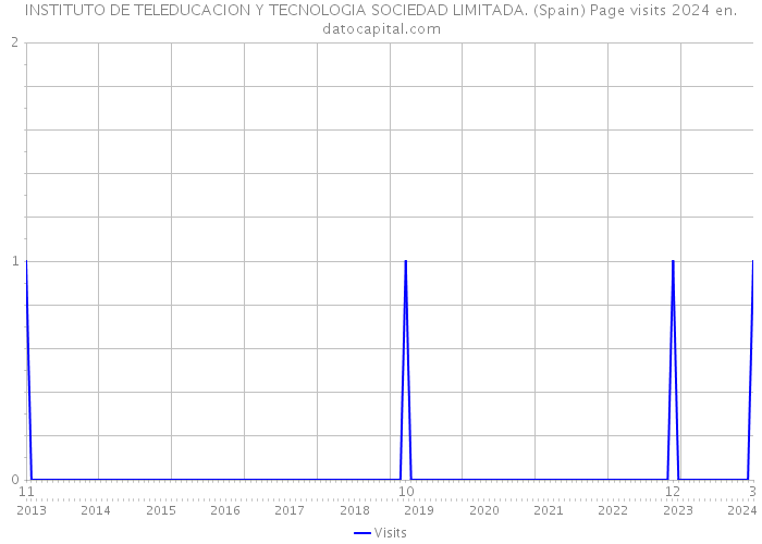 INSTITUTO DE TELEDUCACION Y TECNOLOGIA SOCIEDAD LIMITADA. (Spain) Page visits 2024 