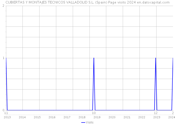 CUBIERTAS Y MONTAJES TECNICOS VALLADOLID S.L. (Spain) Page visits 2024 