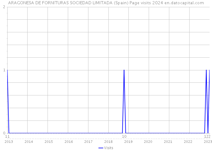 ARAGONESA DE FORNITURAS SOCIEDAD LIMITADA (Spain) Page visits 2024 