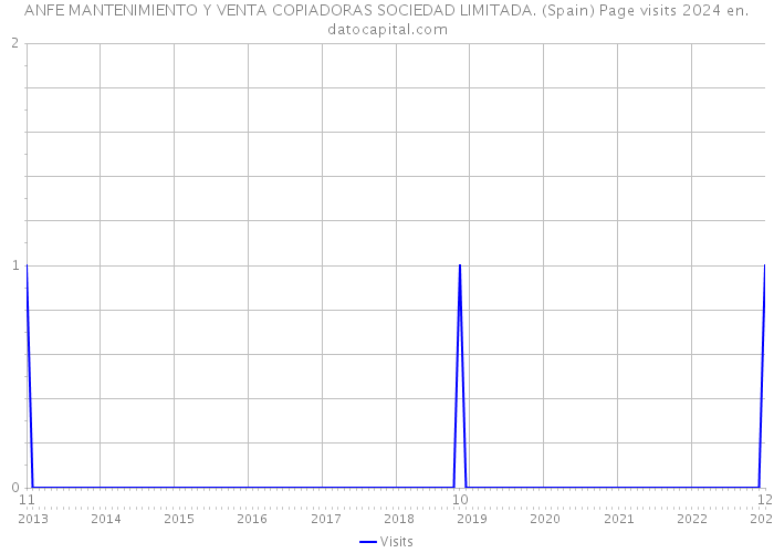 ANFE MANTENIMIENTO Y VENTA COPIADORAS SOCIEDAD LIMITADA. (Spain) Page visits 2024 