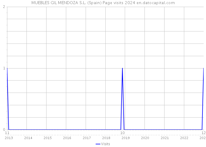 MUEBLES GIL MENDOZA S.L. (Spain) Page visits 2024 