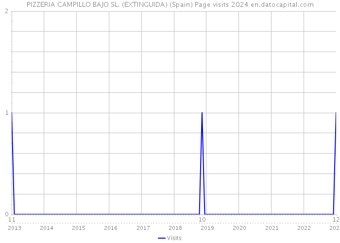 PIZZERIA CAMPILLO BAJO SL. (EXTINGUIDA) (Spain) Page visits 2024 