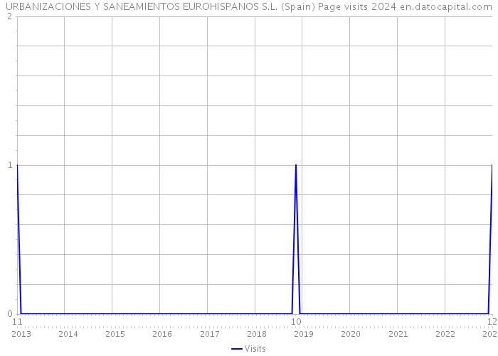 URBANIZACIONES Y SANEAMIENTOS EUROHISPANOS S.L. (Spain) Page visits 2024 