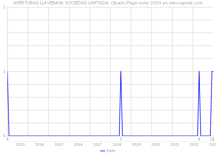 APERTURAS LLAVEBANK SOCIEDAD LIMITADA. (Spain) Page visits 2024 