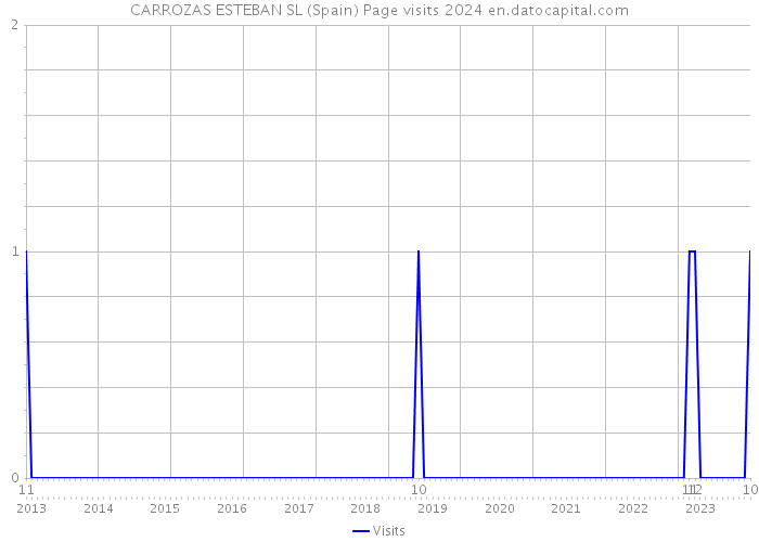 CARROZAS ESTEBAN SL (Spain) Page visits 2024 