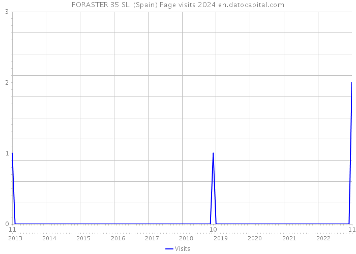 FORASTER 35 SL. (Spain) Page visits 2024 