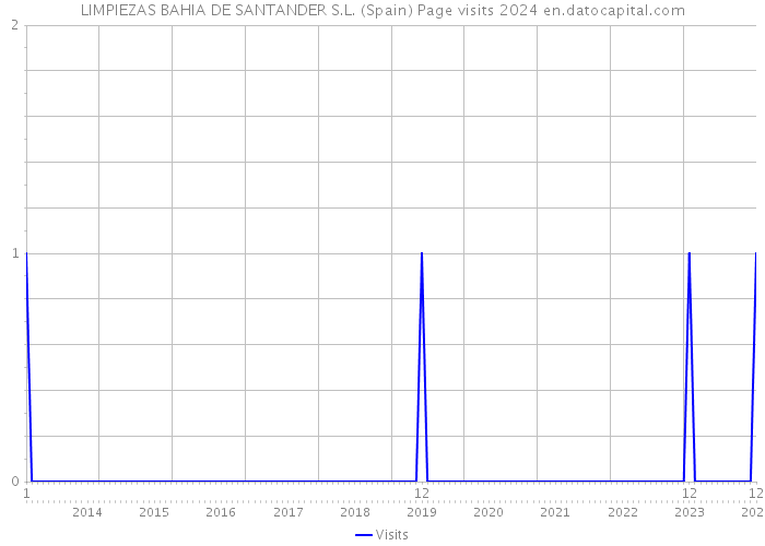 LIMPIEZAS BAHIA DE SANTANDER S.L. (Spain) Page visits 2024 