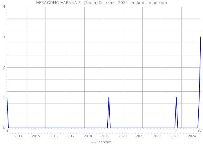 HEXAGONO HABANA SL (Spain) Searches 2024 