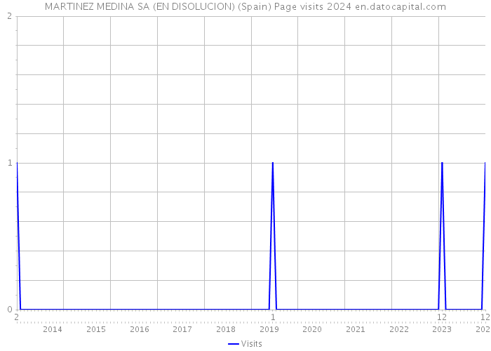 MARTINEZ MEDINA SA (EN DISOLUCION) (Spain) Page visits 2024 