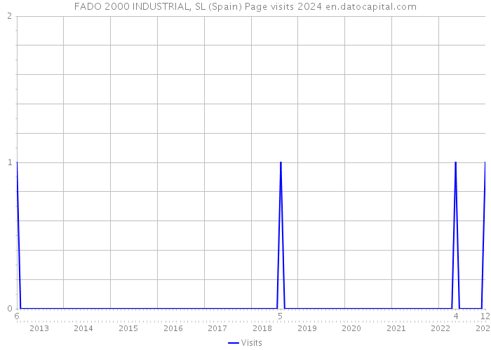 FADO 2000 INDUSTRIAL, SL (Spain) Page visits 2024 