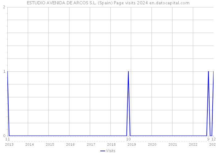 ESTUDIO AVENIDA DE ARCOS S.L. (Spain) Page visits 2024 